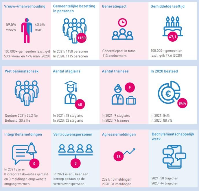 Sociaal jaarverslag 2021 deel 1