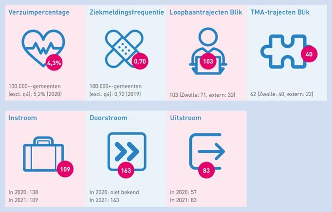Sociaal jaarverslag 2021 deel 2