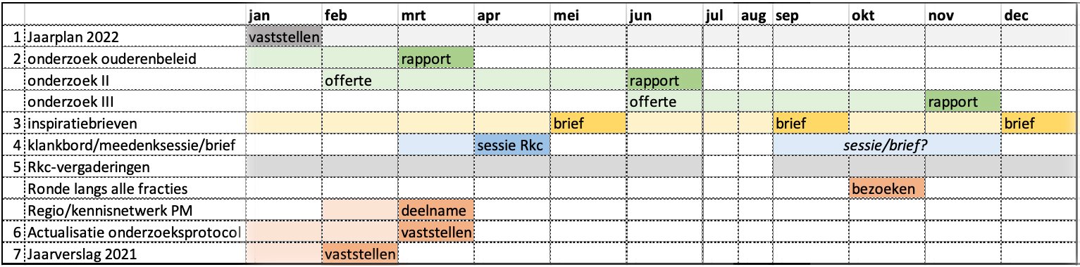 Schematisch overzicht van de beschreven planning
