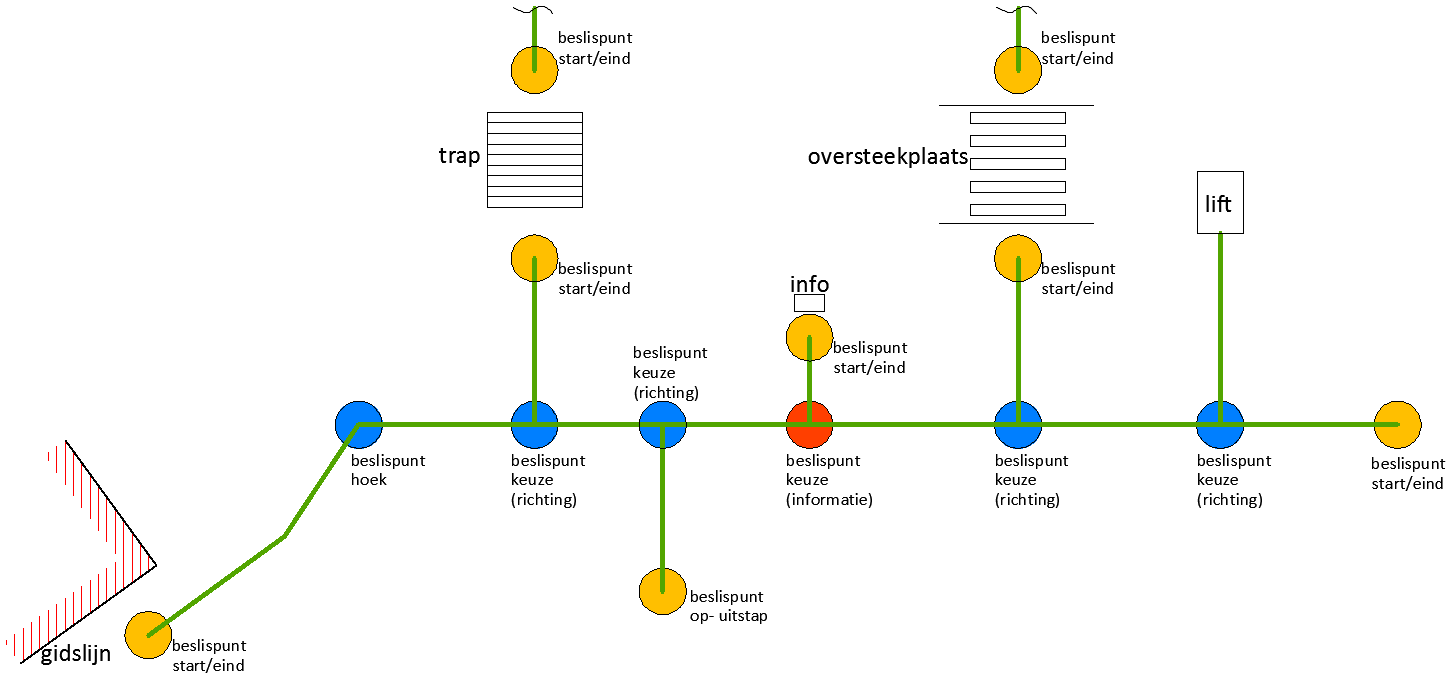 Met gekleurde bollen en lijnen worden beslispunten zichtbaar gemaakt richting trap, lift en oversteekplaats.