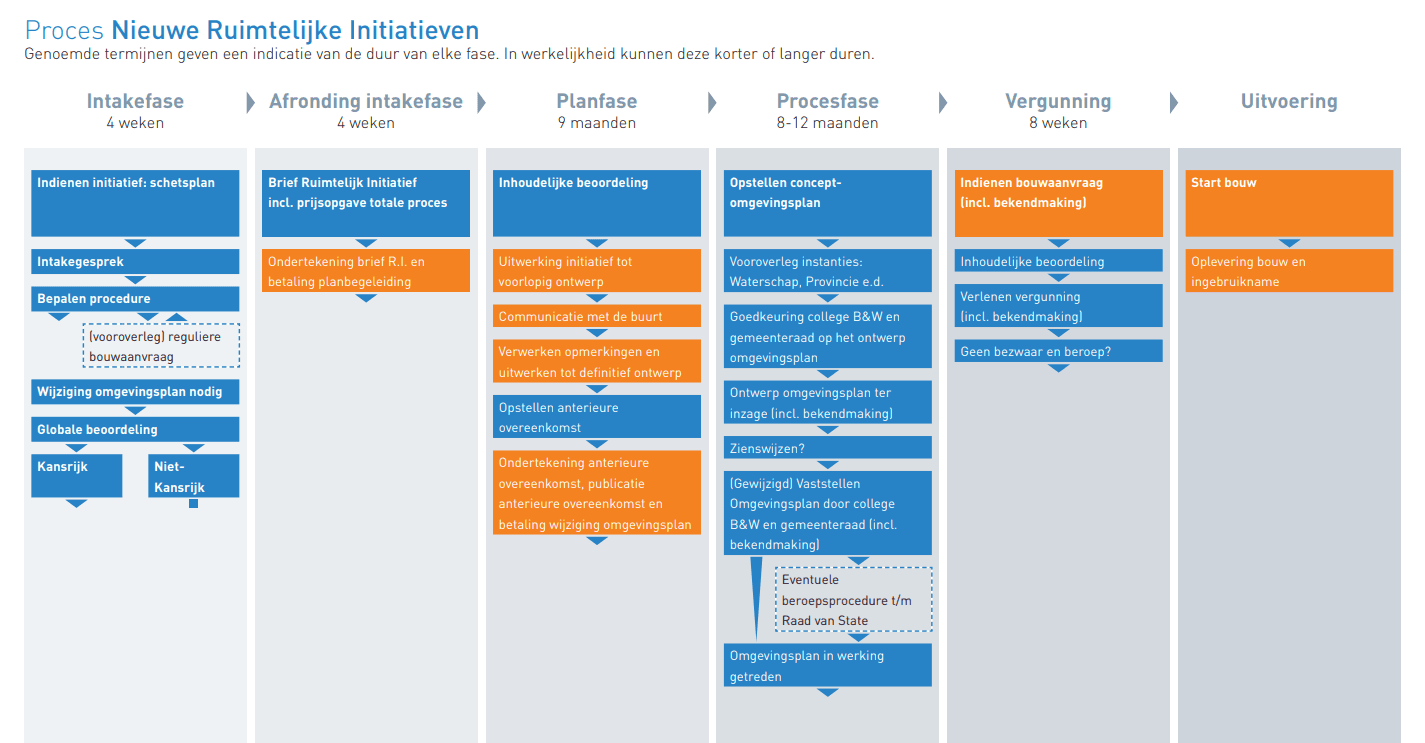 Proces: Intakefase > Afronding intakefase > PLanfase > procesfase > Vergunning > Uitvoering