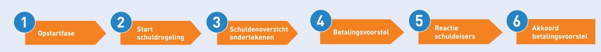 Stappen schuldregeling