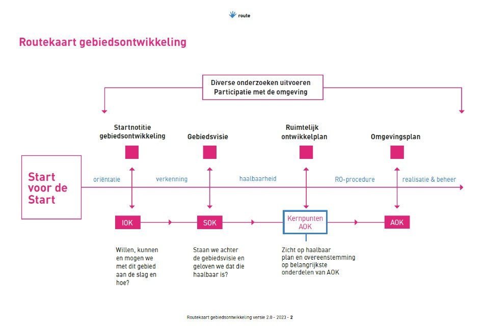 Dit is een schema met de fases van de gebiedsontwikkeling. 1. Start voor de start. 2. De oplevering van de startnotitie gebiedsontwikkeling en een concept intentieovereenkomst (IOK). 3. Het opstellen van de gebiedsvisie gelijktijdig met de samenwerkingsovereenkomst (SOK). 4. Het ruimtelijk ontwikkelplan en de concept anterieure overeenkomst met de kernpunten daarin. 5. De laatste stap is het omgevingsplan en de definitieve anterieure overeenkomst. Daarna volgt de fase van realisatie en beheer.