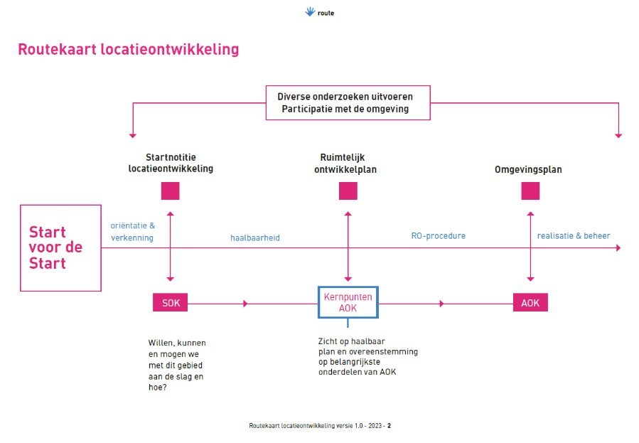 In deze afbeelding staat een schema met de verschillende fases van de locatieontwikkeling. 1. Start voor de start. 2. De oplevering van de startnotitie locatieontwikkeling en de oplevering van een concept samenwerkingsovereenkomst (SOK). 3. Het opstellen van het ruimtelijk ontwikkelplan gelijktijdig met een concept anterieure overeenkomt met alleen de kernpunten. 4. Het omgevingsplan en de definitieve anterieure overeenkomst. Daarna volgt de fase van realisatie en beheer.