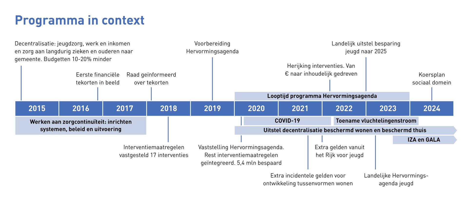 Visualisatie van de tijdlijn van de Hervormingsagenda sociaal domein.