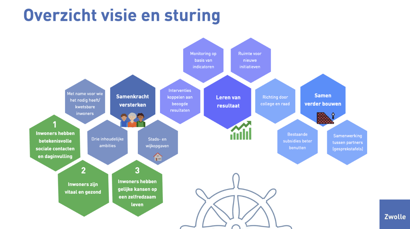 Infographic van de visie. Beknopt is de visie als volgt: Inwoners hebben betekenisvolle sociale contacten en daginvulling, inwoners zijn vitaal en gezond, inwoners hebben gelijke kansen op een zelfredzaam leven.