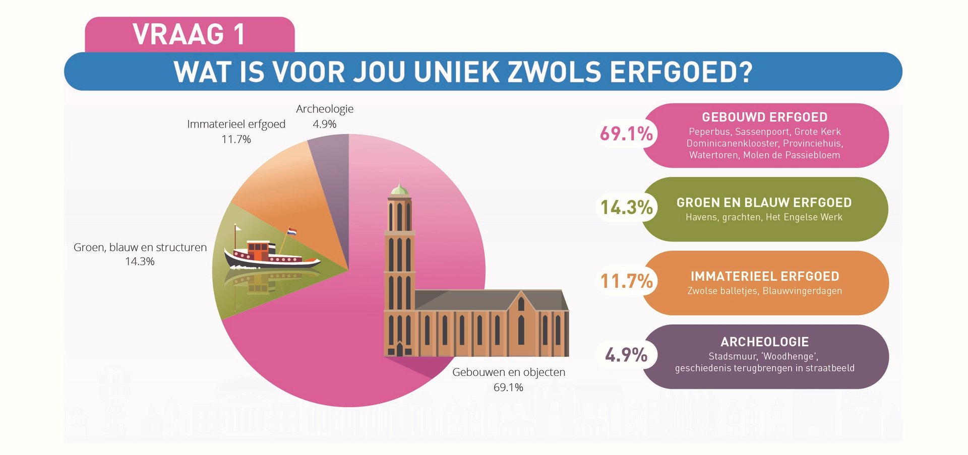 Erfgoed diagram vraag 1