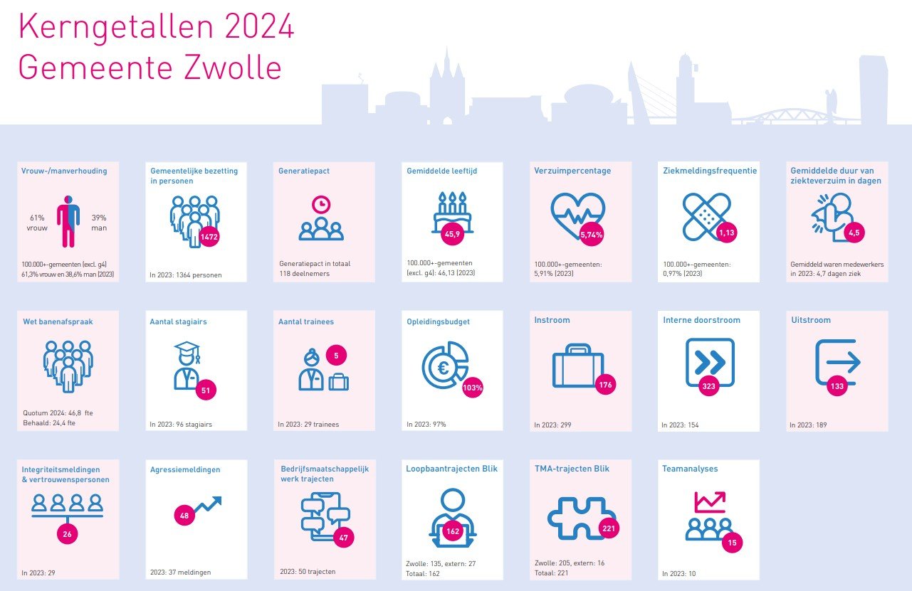 Sociaal jaarverslag 2024 in infographic
