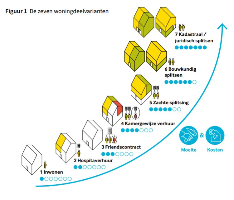 De afbeelding toont zeven manieren om een woning te delen. Onderaan begint het met inwoning, en bovenaan staan de meest zelfstandige vormen, zoals splitsing en woongroepen. Een blauwe pijl rechts geeft aan: hoe zelfstandiger de woonvorm, hoe meer moeite en kosten.