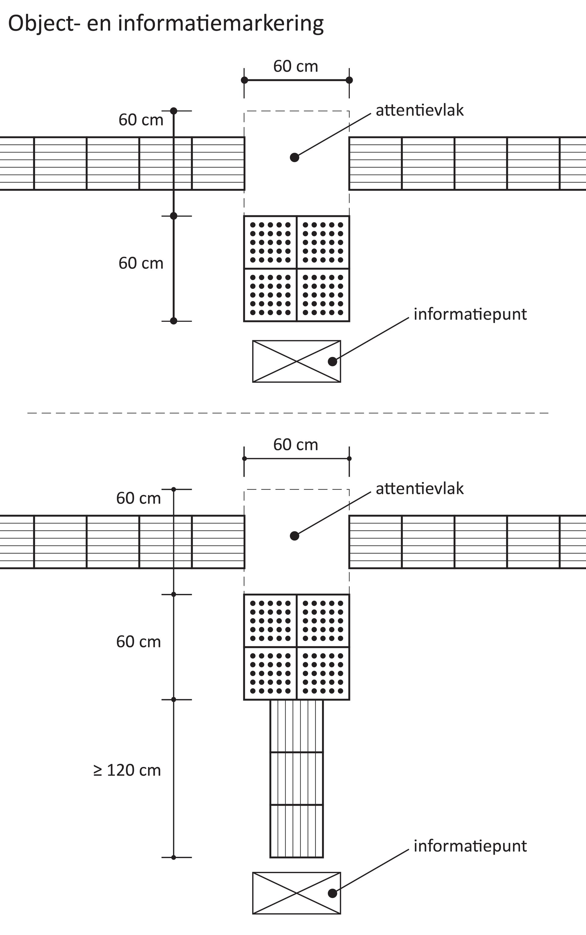 De tekening maakt zichtbaar op welke plekken object- en informatiemarkering nodig is bij blindengeleidelijnen.