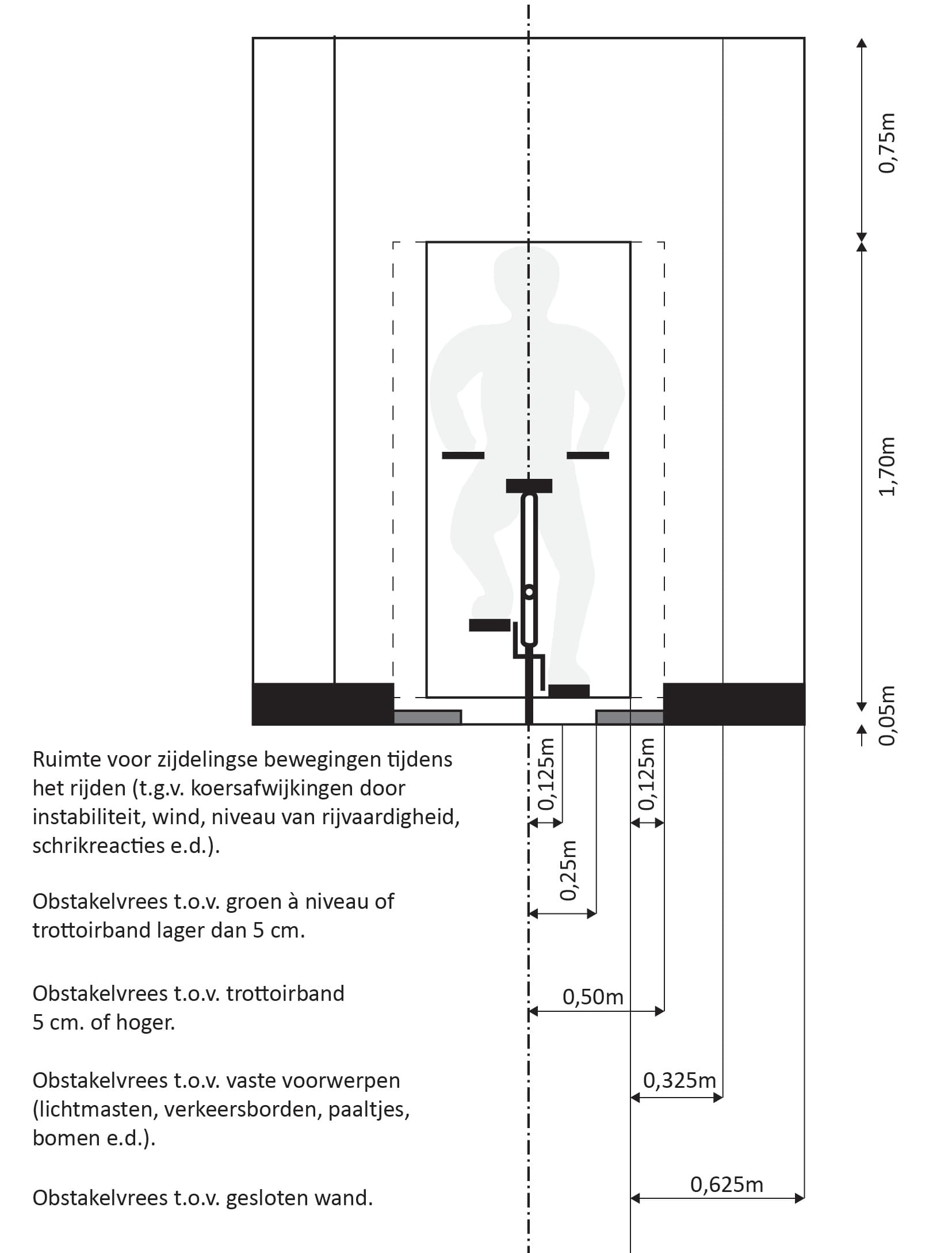 Zichtbaar is een fietser met verschillende maatvoeringen aan ruimte om hem heen.