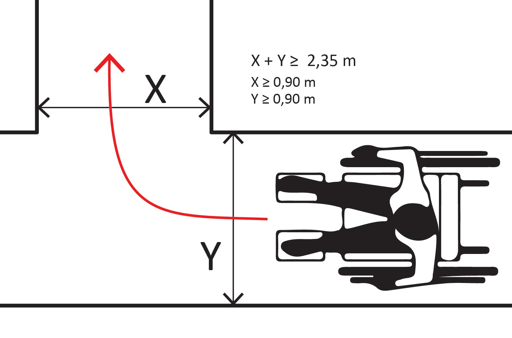 Illustratie die weergeeft dat de som van de vrije breedten (X + Y) dient minimaal 2,35 m te zijn. Waarbij X groter dan 0,9 m en Y groter dan 0,9 m.