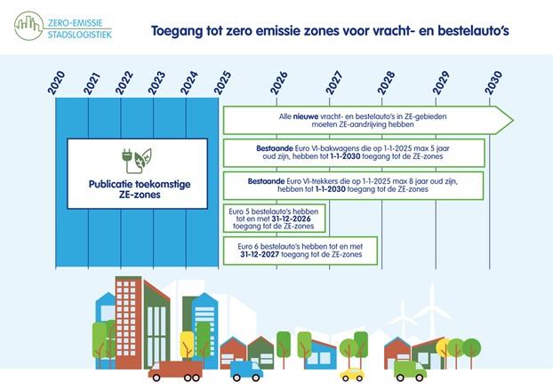 Vanaf 2025 moeten alle nieuwe vracht- en bestelauto's in ZE-gebieden ZE-aandrijving hebben. Bestaande Euro VI-bakwagens die op 1-1-2025 max. 5 jaar oud zijn, hebben tot 1-1-2030 toegang tot de ZE-zones. Bestaande Euro VI-trekkers die op 1-1-2025 max. 8 jaar oud zijn, hebben tot 1-1-2030 toegang tot de ZE-zones. Euro 5 bestelauto's hebben tot en met 31-12-2026 toegang tot de ZE-zones. Euro 6 bestelauto's hebben tot en met 31-12-2027 toegang tot de ZE-zones.