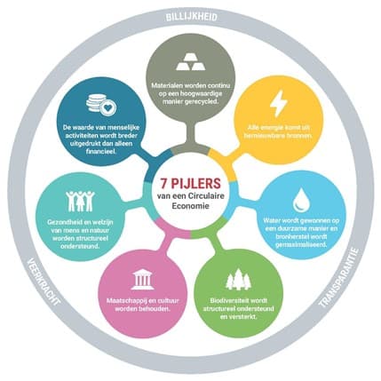 7 pijlers van een circulaire economie: 1 materialen worden continu op een hoogwaardige manier gerecycled; 2 alle energie komt uit hernieuwbare bronnen; 3 water wordt gewonnen op een duurzame manier en bronherstel wordt gemaximaliseerd; 4 biodiversiteit wordt structureel ondersteund en versterkt; 5 maatschappij en cultuur worden behouden; 6 gezondheid en welzijn van mens en natuur worden structureel ondersteund; 7 de waarde van menselijke activiteiten wordt breder uitgedrukt dan alleen financieel.