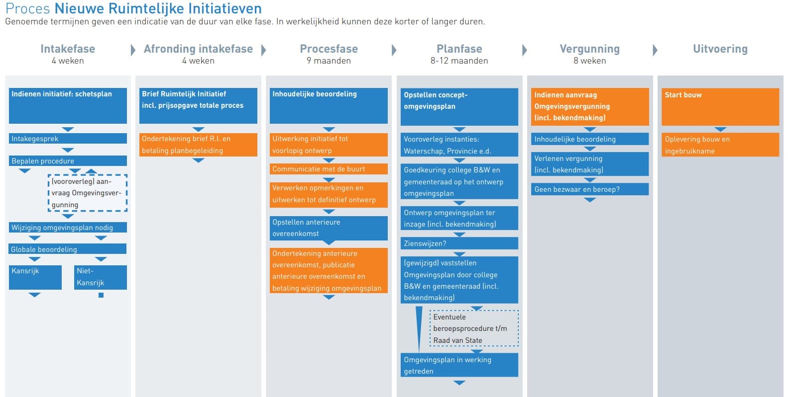 Processchema ruimtelijke initiatieven: Intakefase > Afronding intakefase > Planfase > procesfase > Vergunning > Uitvoering