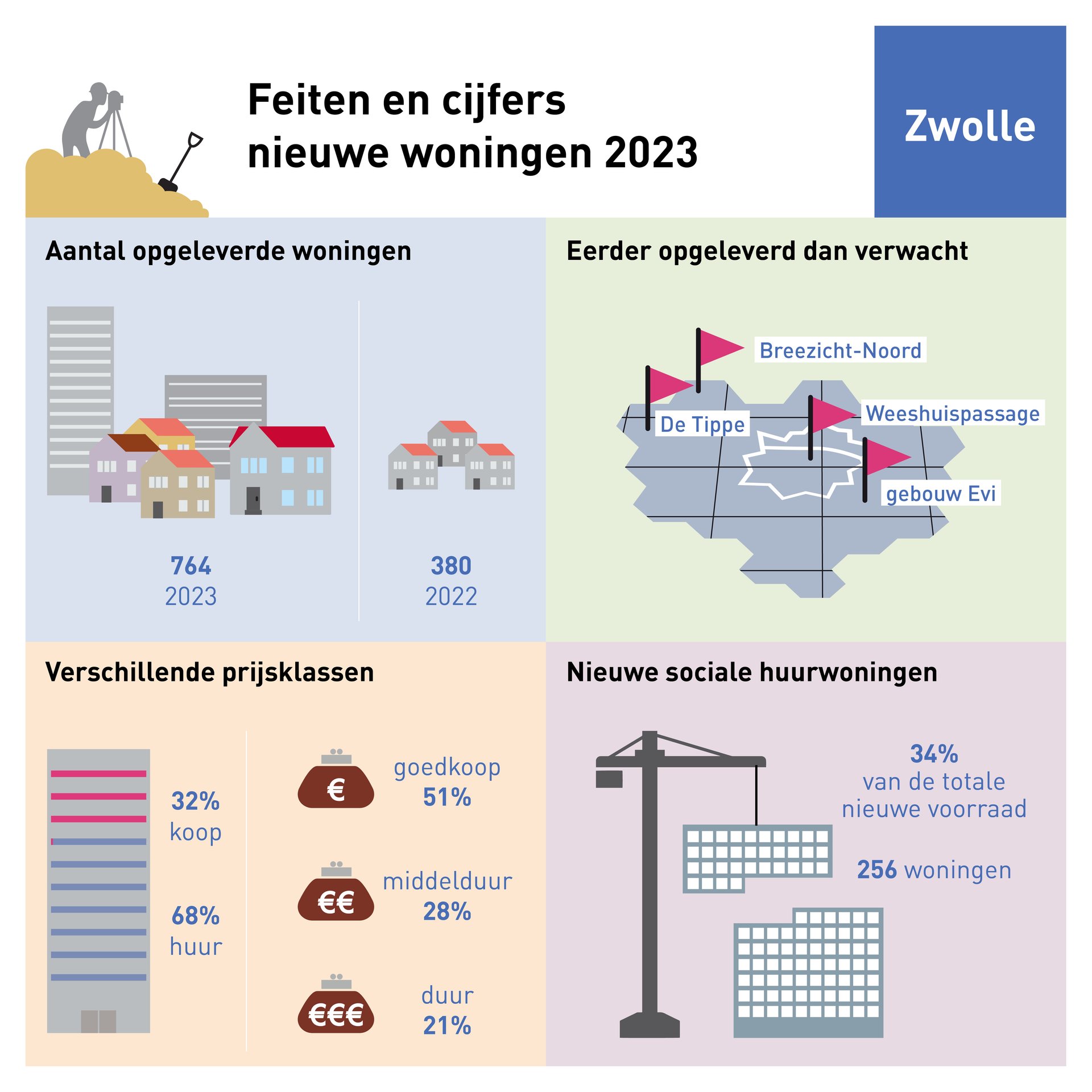 Feiten en Cijfers nieuwe woningen Zwolle