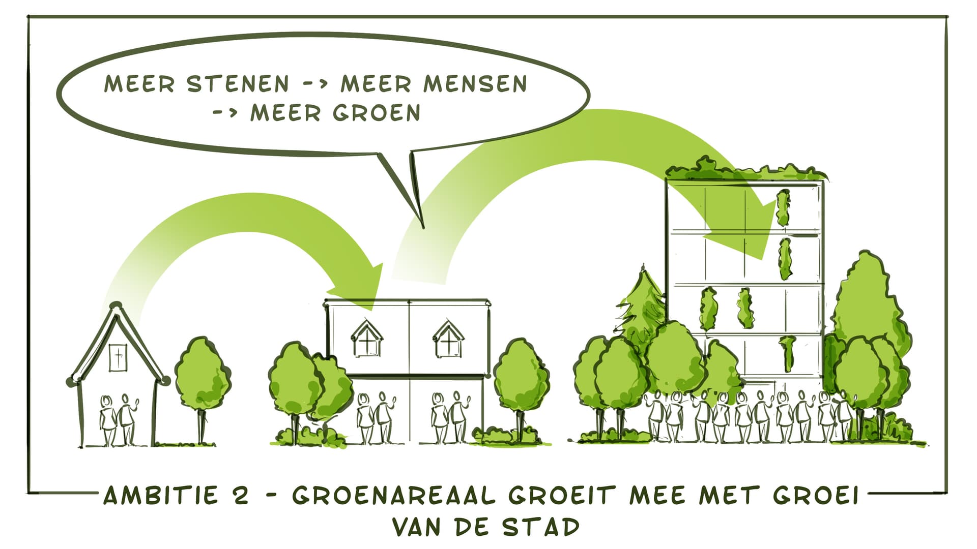 Ambitie 2 - groenareaal groeit mee met groei van de stad