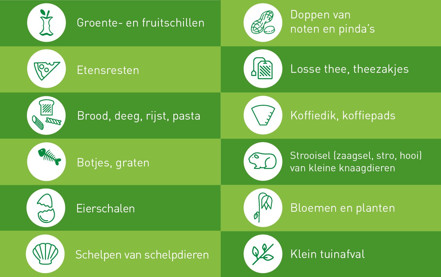 Scheidingswijzer, wat hoort er bij gft? Groente- en fruitschillen, doppen van noten en pinda's, etensresten, losse thee, theezakjes, brood, deeg, rijst, pasta, koffiedik, koffiepads, botjes, graten, strooisel (zaagsel, stro, hooi) van kleine knaagdieren, eierschalen, bloemen en planten, schelpen, klein tuinafval